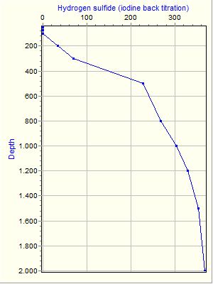 Variable Plot