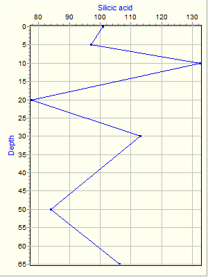 Variable Plot