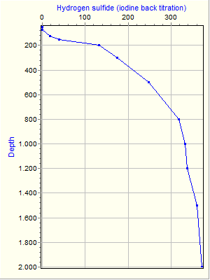 Variable Plot