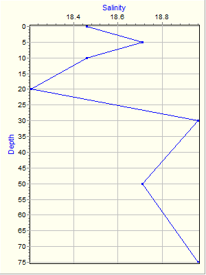 Variable Plot