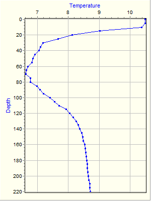 Variable Plot