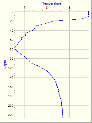 Variable Plot