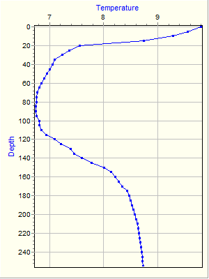 Variable Plot