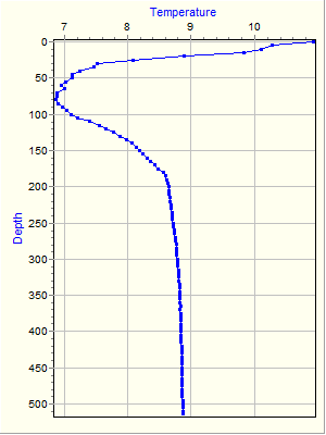 Variable Plot