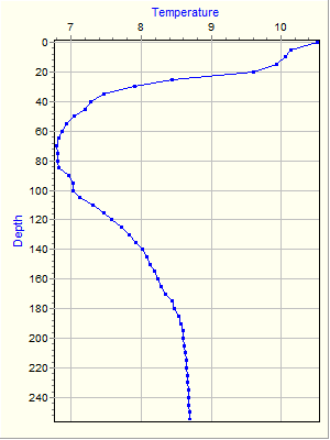 Variable Plot