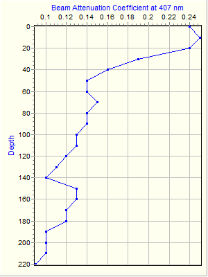 Variable Plot