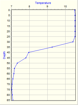 Variable Plot