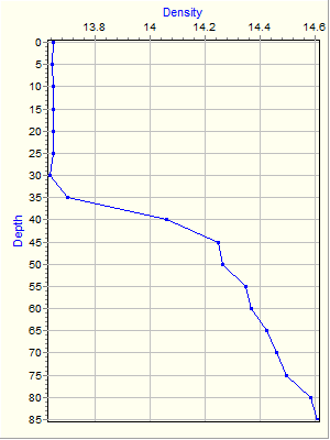 Variable Plot