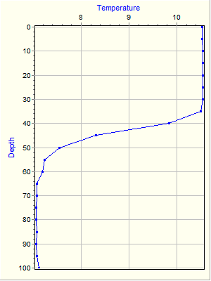 Variable Plot