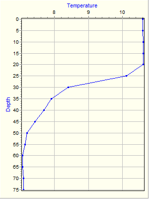 Variable Plot