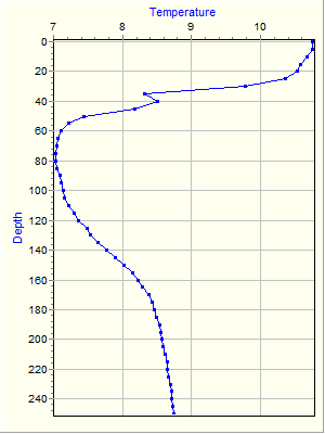 Variable Plot