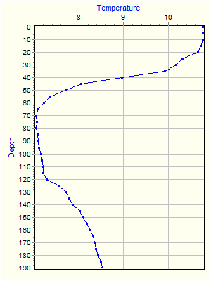 Variable Plot