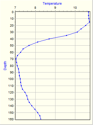 Variable Plot