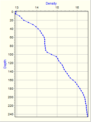 Variable Plot