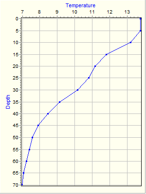 Variable Plot