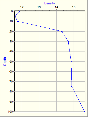 Variable Plot