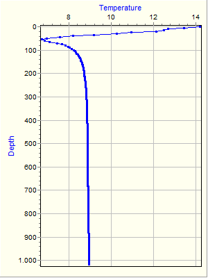 Variable Plot