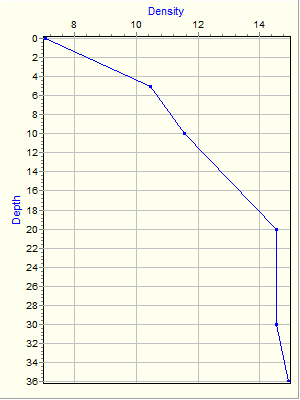 Variable Plot