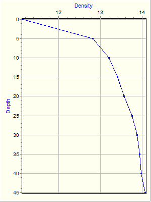 Variable Plot