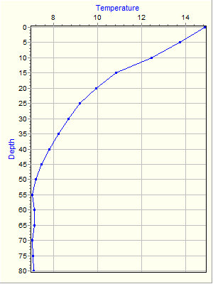 Variable Plot