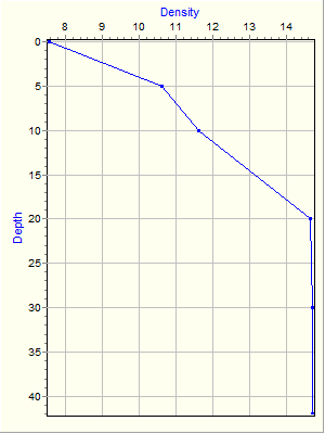 Variable Plot