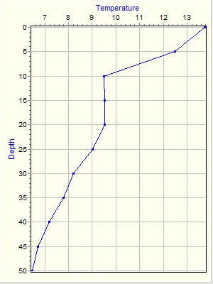 Variable Plot