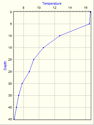 Variable Plot