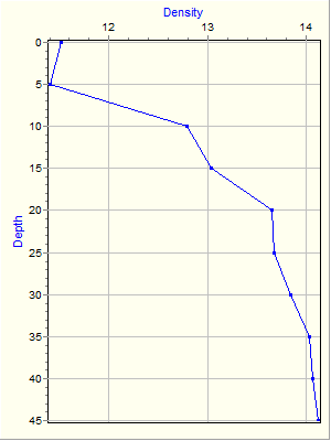 Variable Plot