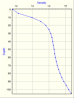 Variable Plot