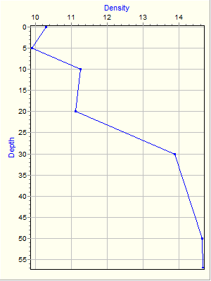 Variable Plot