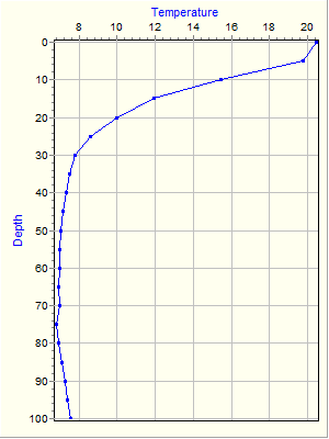 Variable Plot