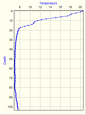 Variable Plot