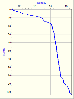 Variable Plot