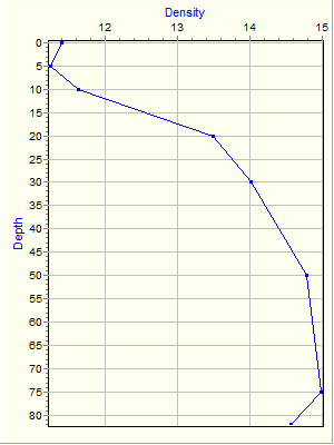 Variable Plot