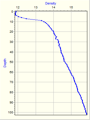 Variable Plot