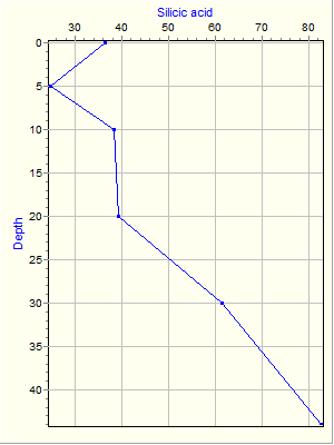 Variable Plot