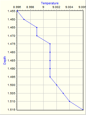 Variable Plot