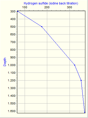 Variable Plot