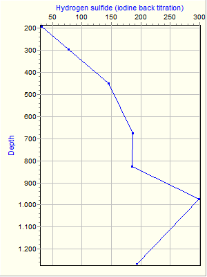 Variable Plot