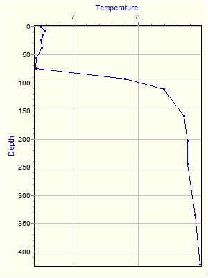 Variable Plot