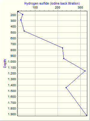 Variable Plot