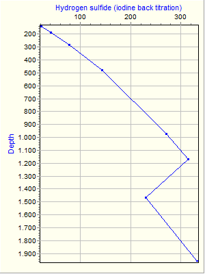 Variable Plot