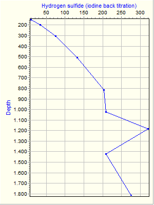 Variable Plot