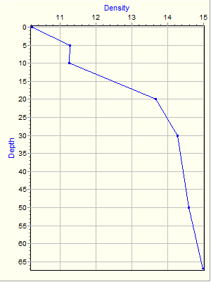 Variable Plot