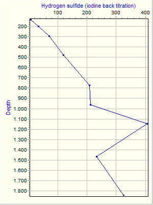 Variable Plot