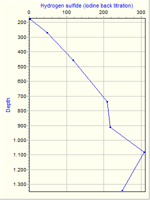 Variable Plot