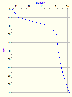 Variable Plot