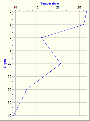 Variable Plot