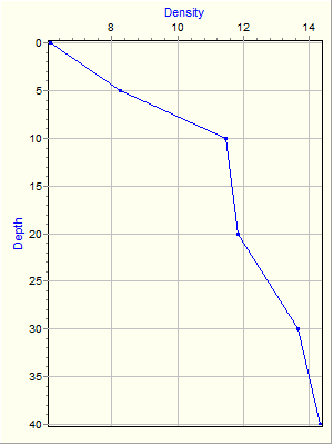 Variable Plot