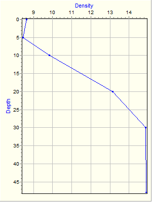 Variable Plot